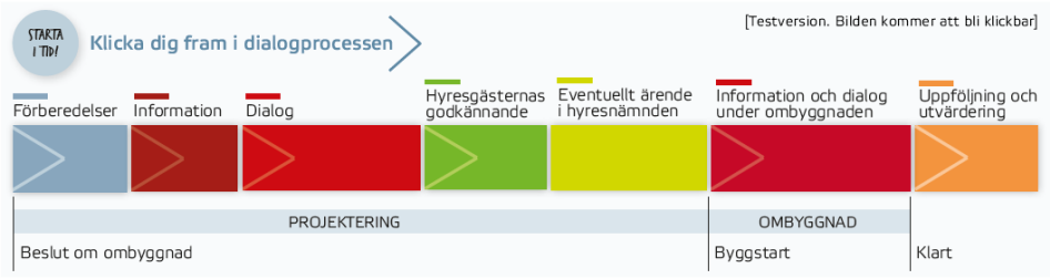 Steg i dialogprocessen