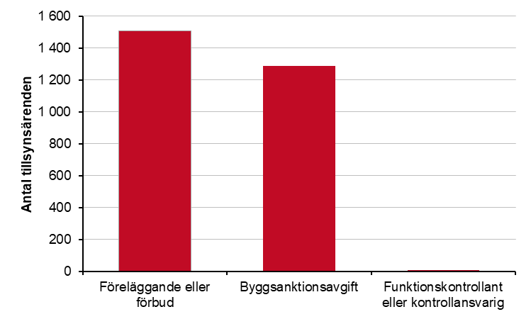 Stapeldiagram över antal tillsynsärenden som resulterat i tillsynsingripanden 2018 per kategori. Föreläggande eller förbud, 1 109 (2017), 1 509 (2018). Byggsanktionsavgift, 1 170 (2017), 1 289 (2018). Funktionskontrollant eller kontrollansvarig, 13 (2017), 8 (2018).