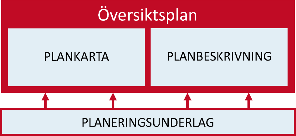 Modell av översiktsplanen som består av plankarta och planbeskrivning. Under detta och avskilt från översiktsplanen ligger en box med texten planeringsunderlagoch med pilar som går upp till översiktsplanen.