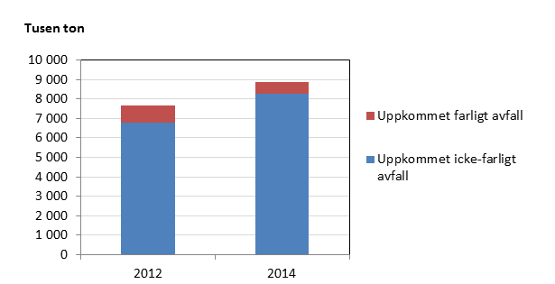 Bild som visar uppkommen total mängd avfall från byggverksamhet 2012 och 2014