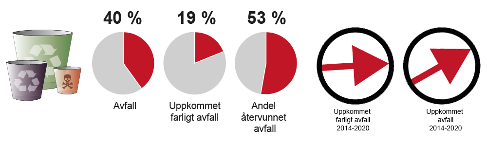 Bild som beskriver avfallens andel av utsläppen.