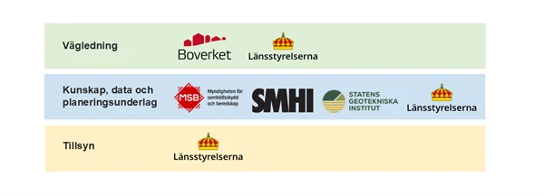 Schematisk blid över vilken myndighet som erbjuder vilket typ av stöd.