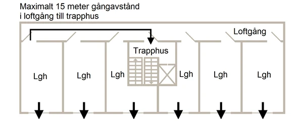 Illustration av loftgång där gångavstånd till utrymningsväg får vara maximalt 15 meter.
