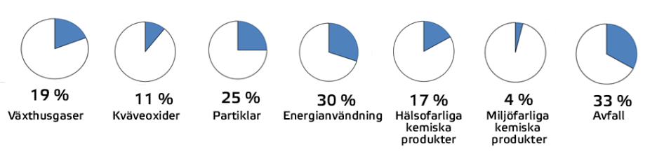 Bild som visar bygg- och fastighetssektorns miljöpåverkan enligt Boverkets miljöindikatorer