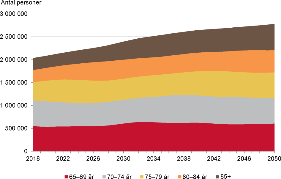 Prognos över befolkningsutvecklingen för personer 65 år och äldre uppdelat i femårsklasser, mellan åren 2018–2050.
