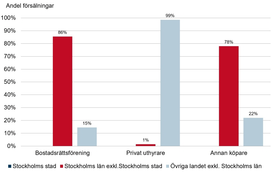 Diagram Sålda bostäder allmännyttan region