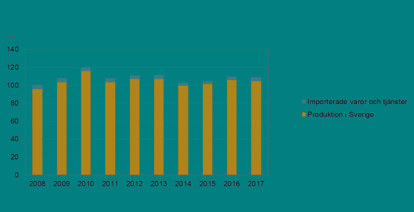 Diagram som visar total energianvändning i bygg- och fastighetssektorn 2008–2017.