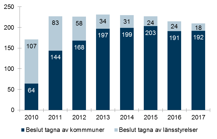 Diagram, Antalet beslut tagna av kommuner och länsstyrelser om att upphäva strandskydd i samband med att en detaljplan antas 2010-2017.
