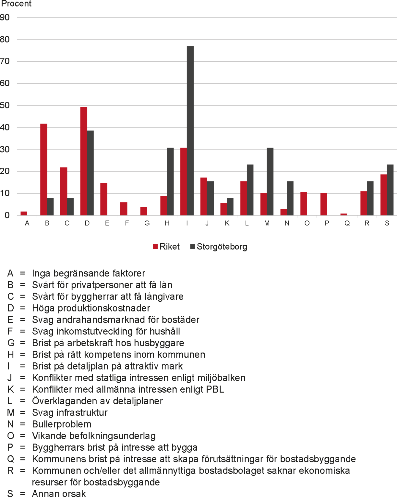 Diagram över faktorer som begränsar bostadsbyggandet i Storgöteborgs kommuner, samt en jämförelse med riket.