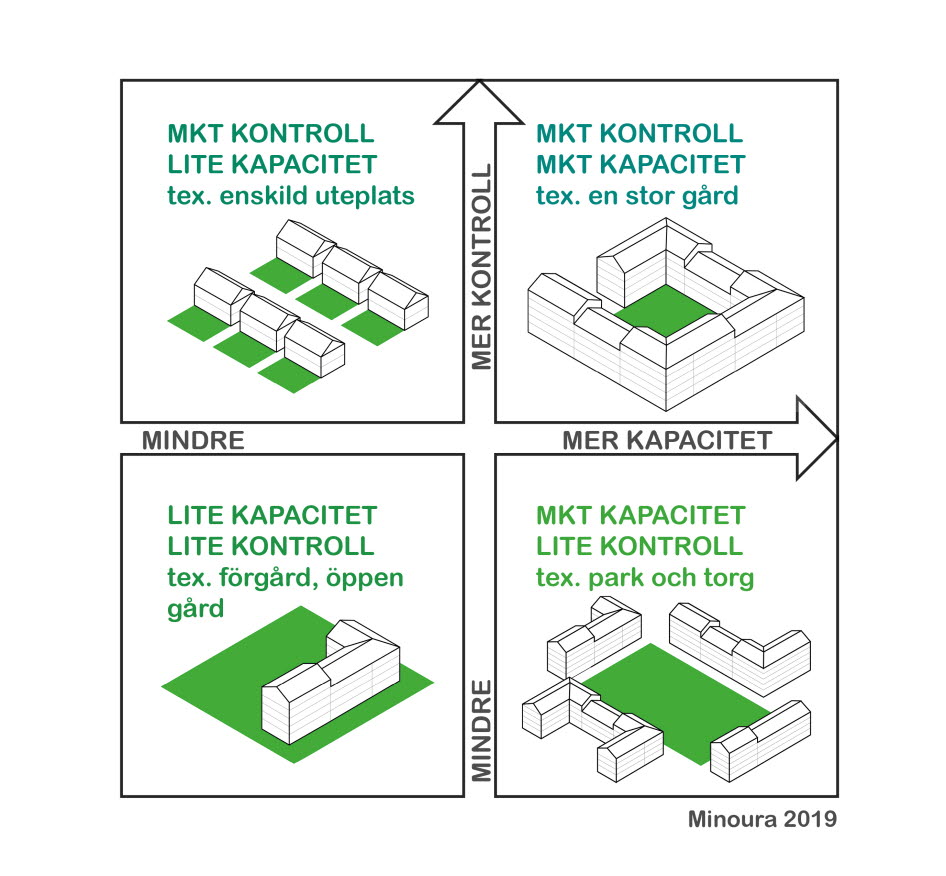 Bilden visar en fyrfältsmodell. Ruta längst upp till vänster visar mycket kontroll lite kapacitet. Ruta längst till vänster visar lite kapacitet lite kontroll. Ruta längst till höger visar mycket kontroll mycket kapacitet. Ruta längst ner till höger visar mycket kapacitet lite kontroll. Modellen kan användas som rumsliga medel för att skapa olika grader av trygghet och tillhörighet i en bostadsnära miljö.