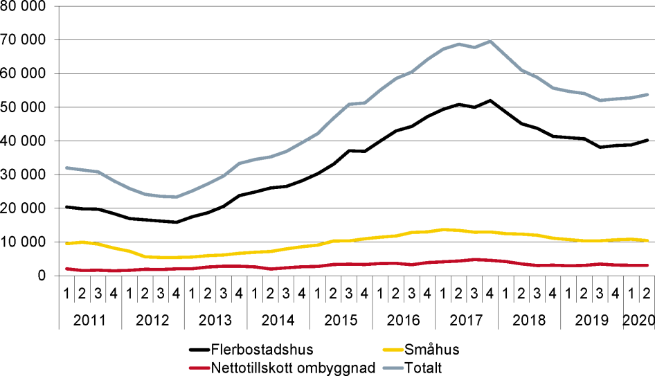 Grafen visar att antalet påbörjade bostäder ökade i tolvmånaderstakt under första och andra kvartalet 2020.