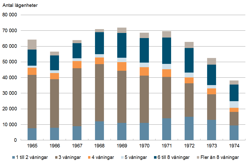 Stapeldiagram som visar antal höga och låga hus som byggdes åren 1965-1974. Innehållet beskrivs i brödtexten.