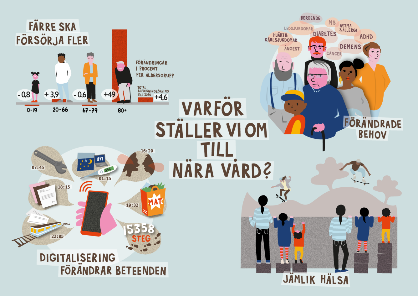 Illustration som visar exempel på varför vi ställer om till nära vård.