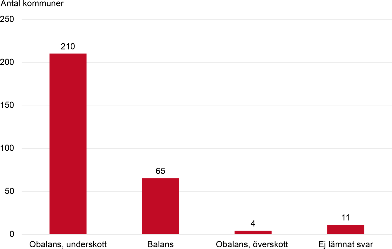 Diagram över läget på bostadsmarknaden för ungdomar i landets samtliga kommuner, i januari år 2020. Totalt 210 uppger underskott på bostäder. Innehållet i diagrammet beskrivs i brödtexten.
