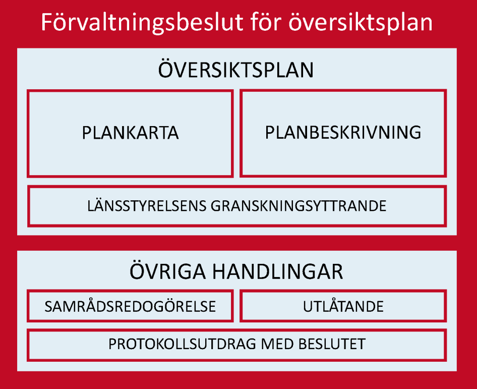 Modell över innehållet i ett förvaltningsbeslut rörande en översiktsplan. En låda med översiktsplan med länsstyrelsens granskningyttrande. Och en låda med övriga handlingar som samrådsredogörelse, utlåtande och protokollsutdrag med beslut.