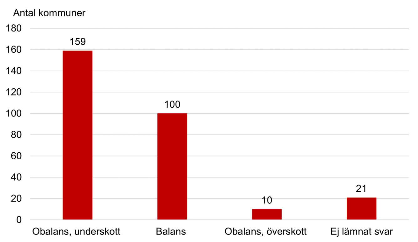 Diagram över samtliga kommuners bedömning av bostadsmarknadsläget för självbosatta nyanlända, i januari år 2021.