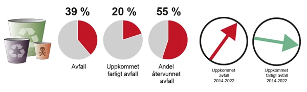 Illustration med pajdiagran över sektorns avfallsmängder.