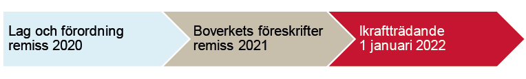 Illustration över tre processteg som visar resan från 2020 till 2021 när det gäller klimatdeklarationer. Texten i steg 1 är "Lag och förordning remiss 2020", texten i steg 2 är "Boverkets föreskrifter remiss 2021" och texten i steg 3 är "ikraftträdande 1 januari 2022".