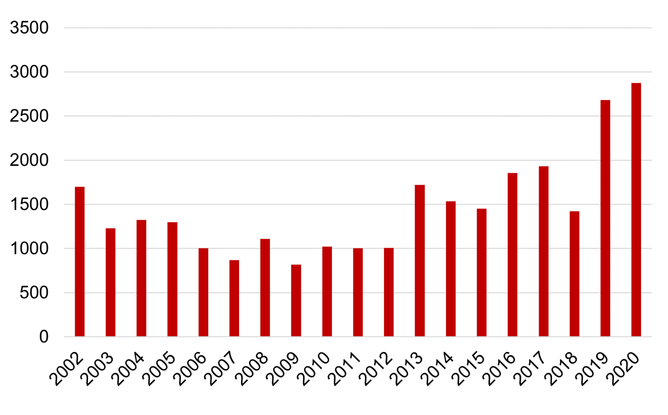 Diagram över antalet färdigställda specialbostäder per år mellan 2002-2020.
