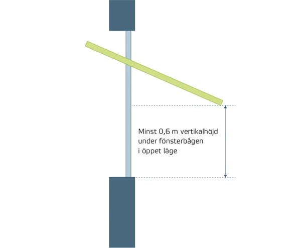 Figur som visar minst 0,6m vertikalhöjd under fönsterbågen i öppet läge