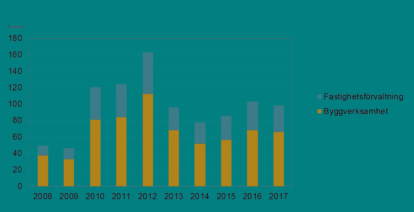 Diagram som visar bygg- och fastighetssektorns totala användning av miljöfarliga kemiska produkter fördelad på olika branscher 2008-2017.