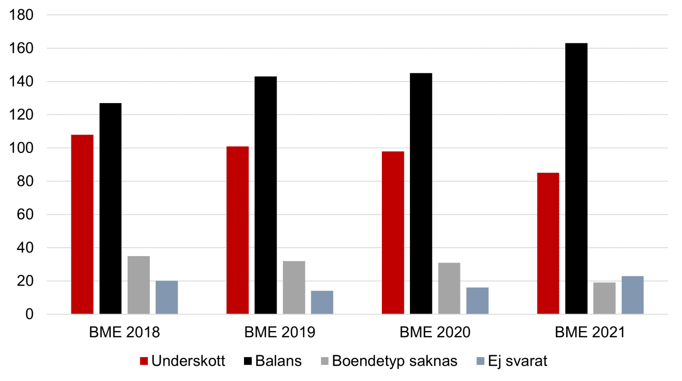 Diagram som visar underskott eller balans på servicebostäder.