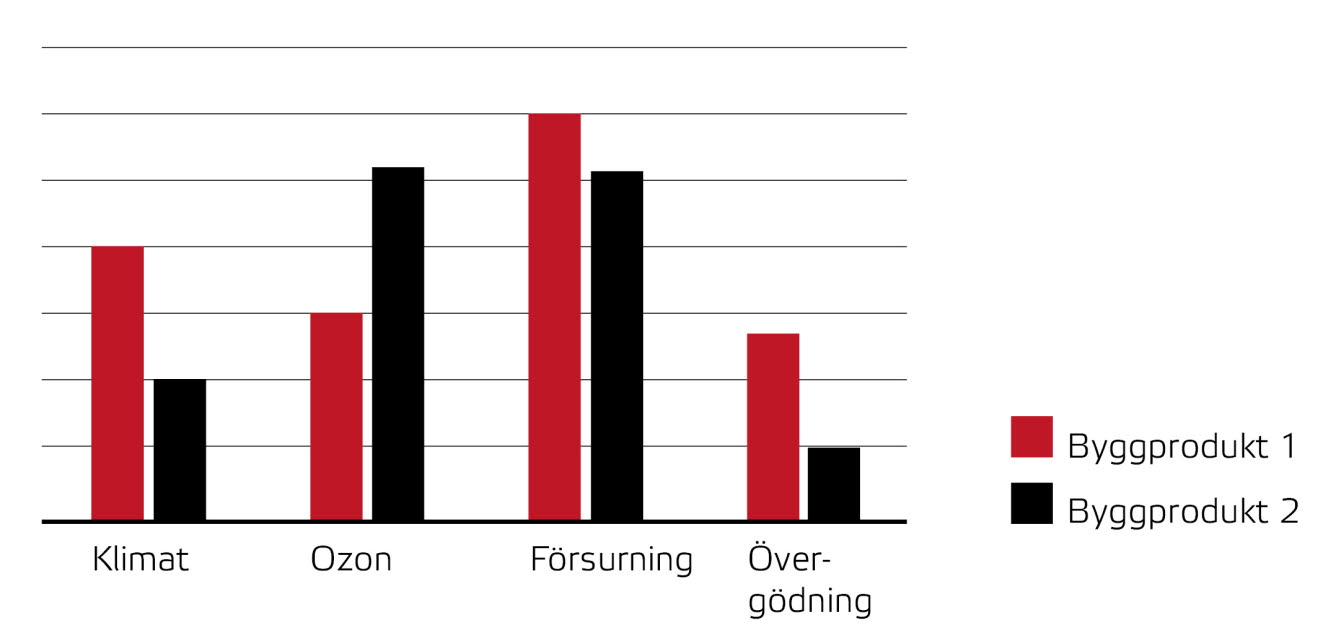 Diagram som jämför två olika byggprodukter.