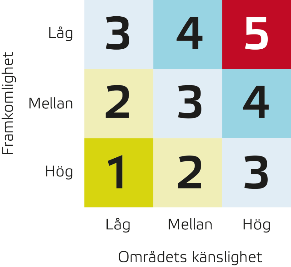 Matris i olika färger och med siffror mellan ett och fem. Matrisen visar nivåerna låg, mellan och hög sett till framkomlighet och områdets känslighet.