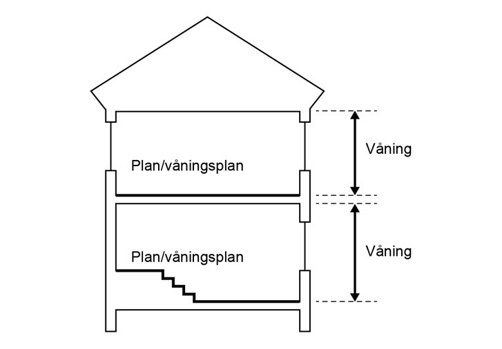 Sektion av byggnad med beskrivning av vad som är våningsplan