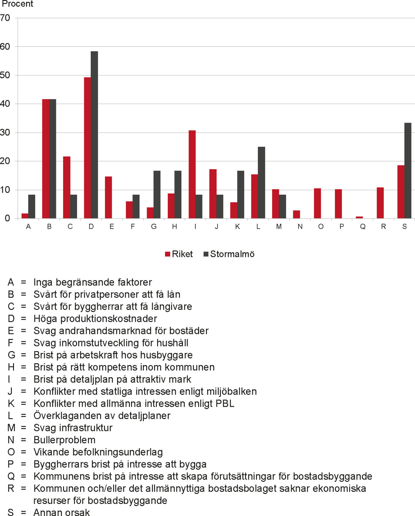 Diagram över faktorer som begränsar bostadsbyggandet i Stormalmös kommuner, samt en jämförelse med riket.