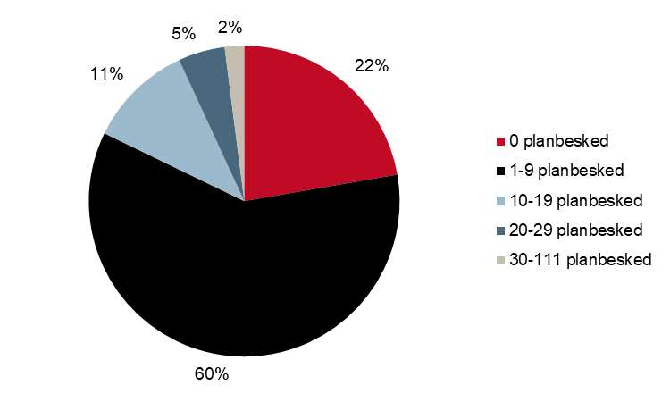 Cirkeldiagram över fördelningen av totalt antal planbesked per kommun år 2018. 0 planbesked, 55, 22%. 1-9 planbesked, 148, 60%. 10-19 planbesked, 27, 11%. 20-29 planbesked, 12, 5%. 30-111 planbesked, 5, 2%. Totalt 247.