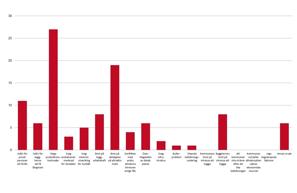Diagram Begränsningar fler än 25000