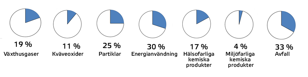Bild som visar miljöindikatorer 2014