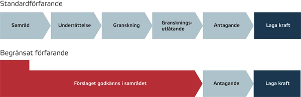 Schematisk illustration över standardförfarande och begränsat förfarande.