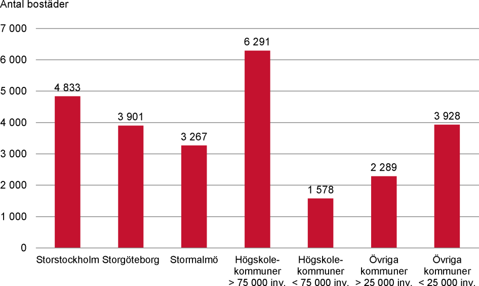 Antal andrahandslägenheter med särskilda villkor enligt kommunernas bedömning januari 2019, fördelat på kommungrupper.