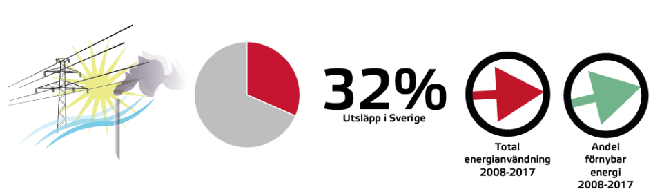 Bild som beskriver energianvändningens andel av utsläppen.