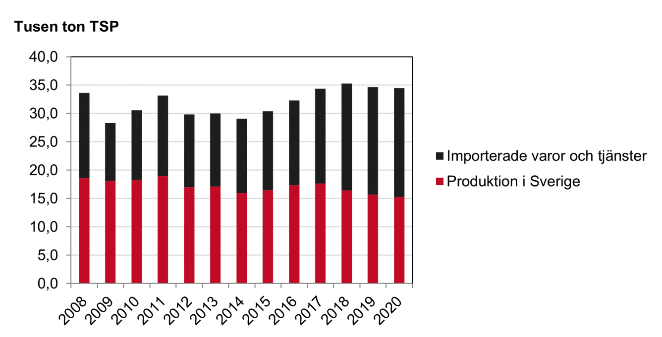 Diagrammet visar totala utsläpp av partiklar till luft från bygg- och fastighetssektorn 2008-2020.