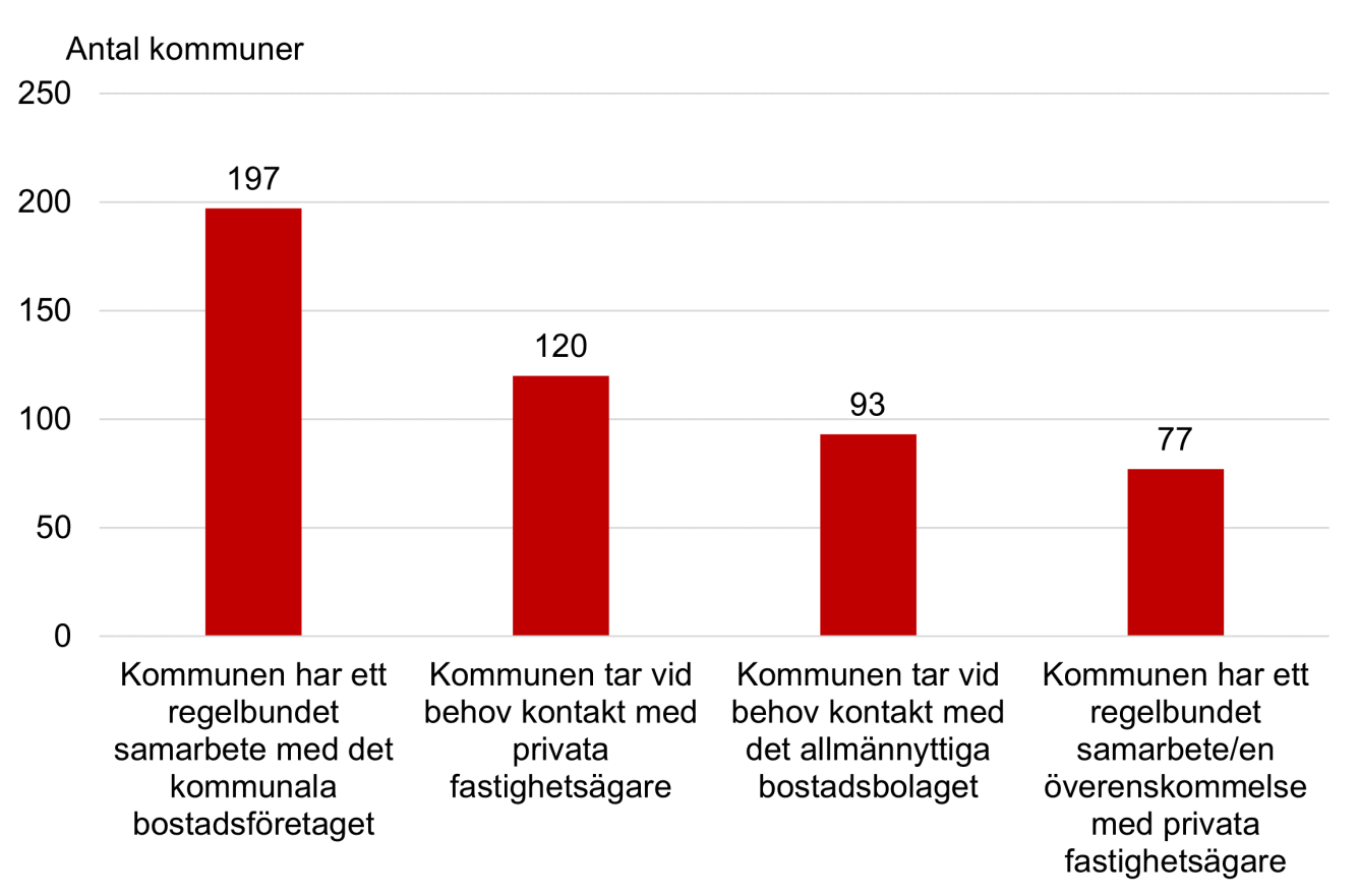 Diagram över antal kommuner kopplat till att säkerställa att det finns bostäder för anvisade nyanlända.