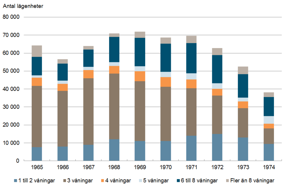 Lägenheter per våning 1965 - 1974