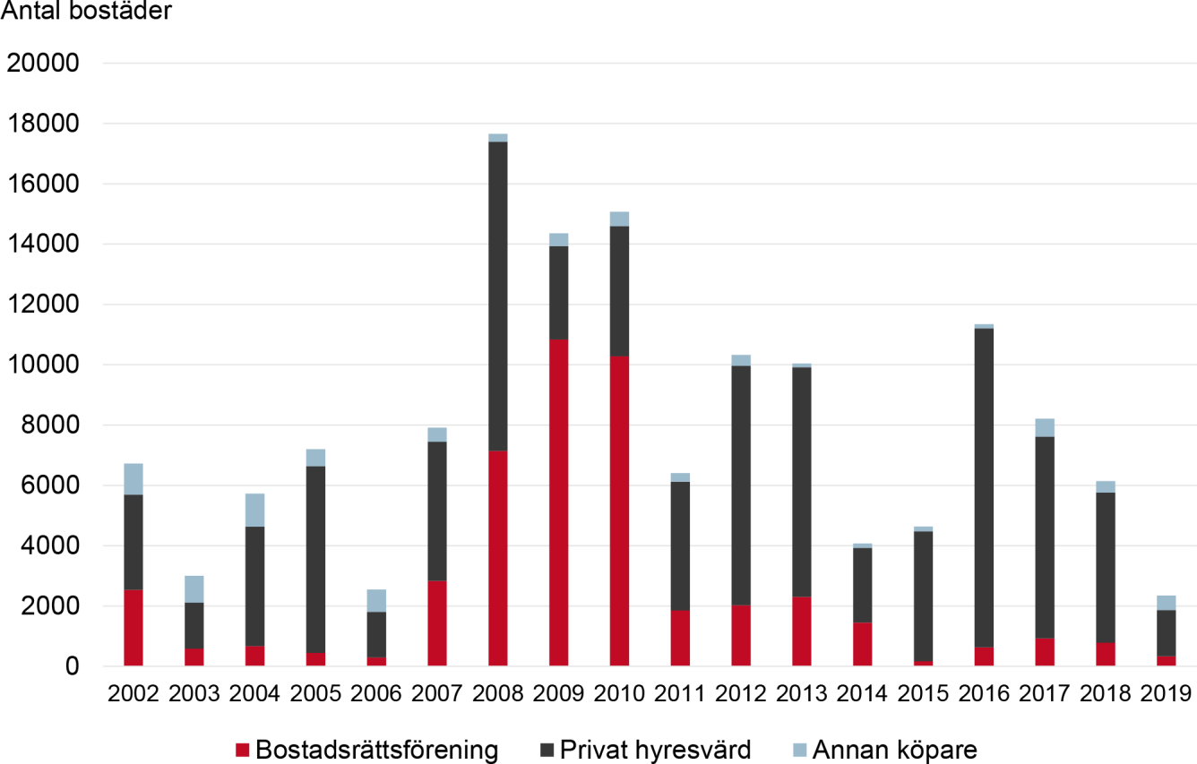 Diagram över antal sålda allmännyttiga bostäder år 2002 till 2019, fördelat på köpare i form av bostadsrättsförening, privat hyresvärd eller annan köpare. Innehållet i diagrammet beskrivs i brödtexten.