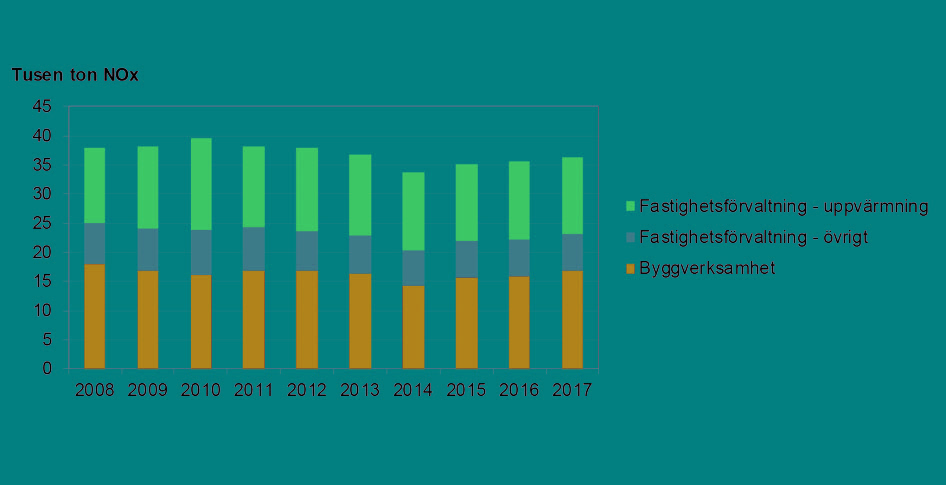 Bild på totala utsläpp av kväveoxider (NOx) från bygg- och fastighetssektorn fördelat på branscher 2008-2014