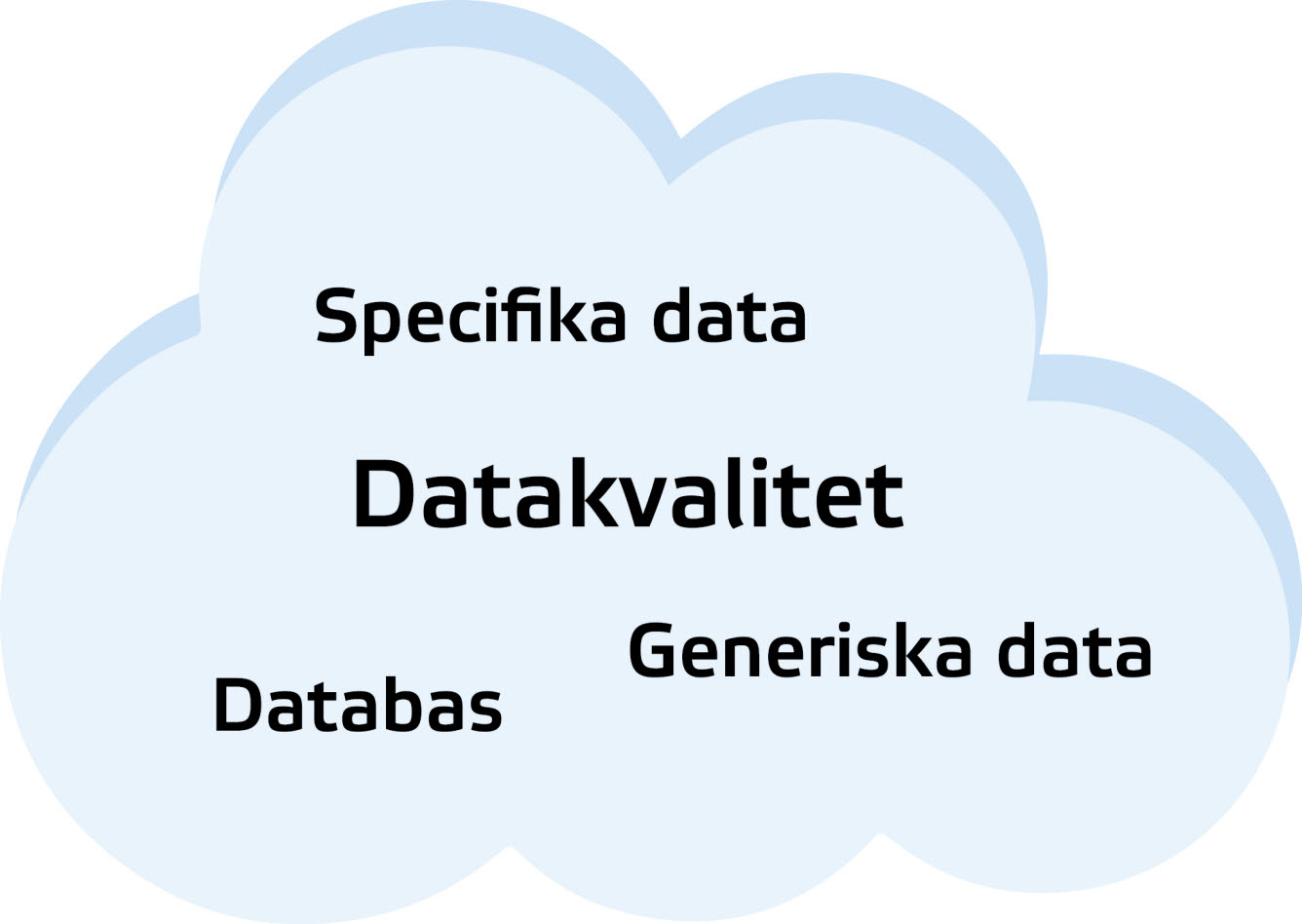 Moln med orden specifika data, datakvalitet, databas och generiska data.