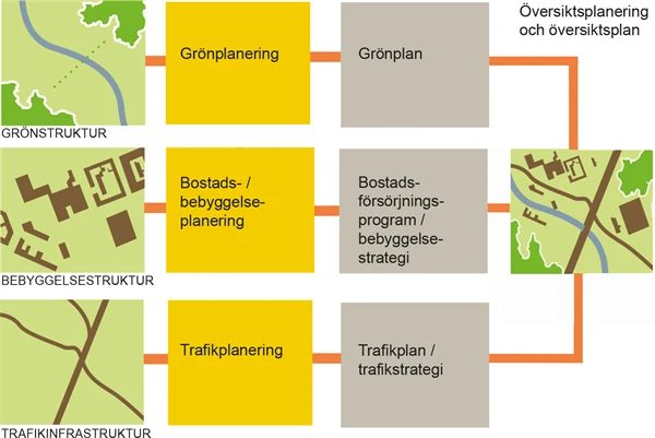 Schematisk bild över de tre grundläggande strukturerna i planeringen.