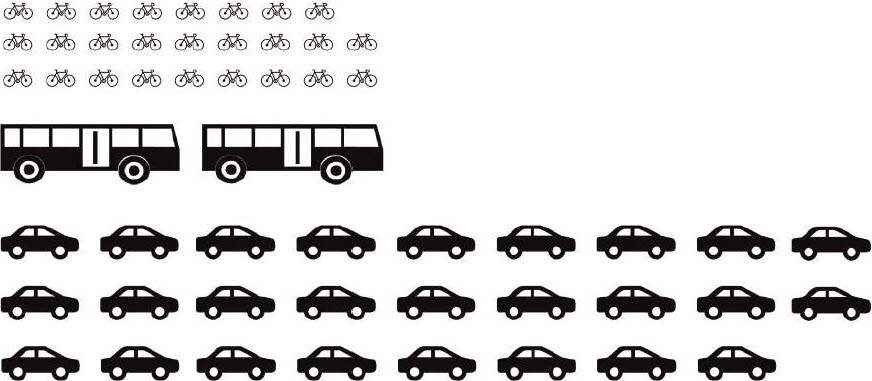 Illustrationen visar olika transportmedels utrymmesbehov
