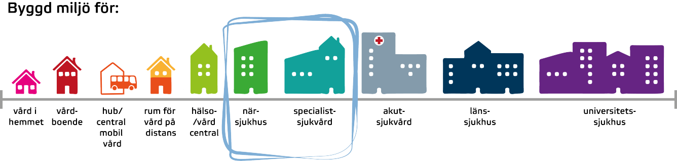 Illustration över typologi för olika vårdbyggnader.
