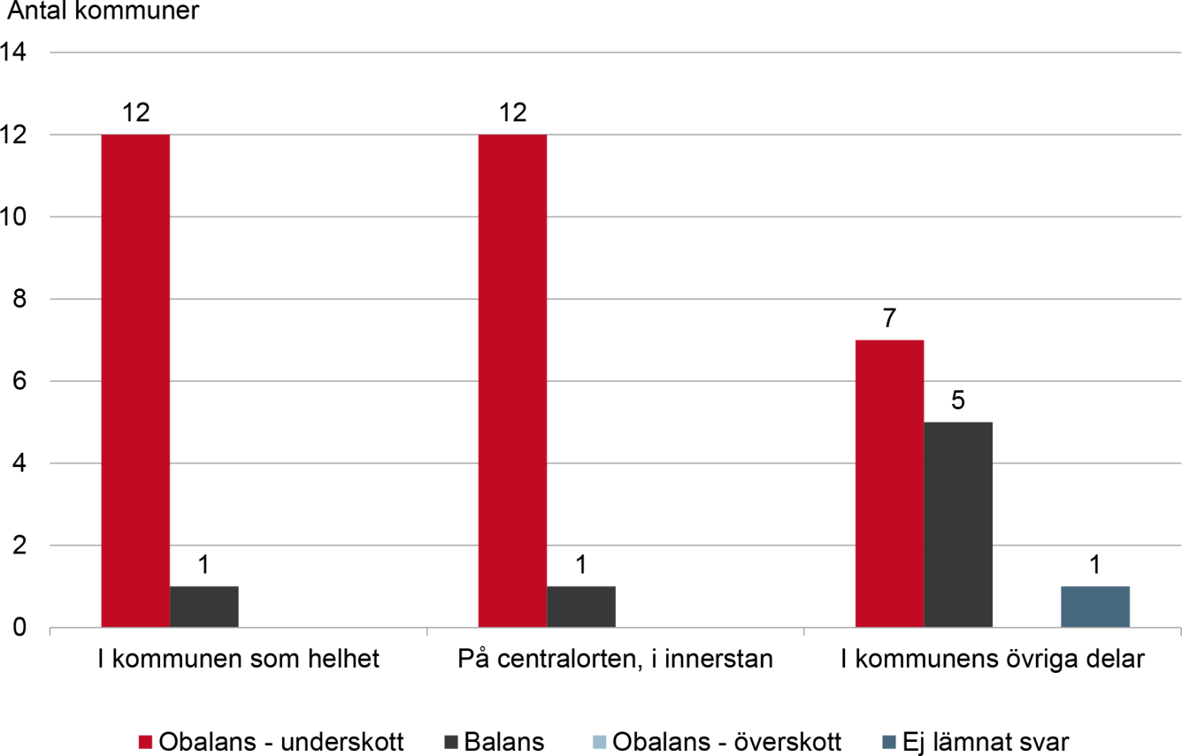 Diagram över läget på bostadsmarknaden i landets högskolekommuner med färre än 75 000 invånare, i januari 2020. Innehållet i diagrammet beskrivs i brödtexten.