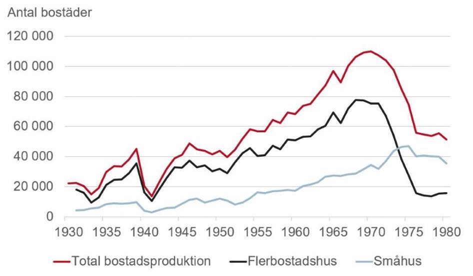 Diagram som visar total bostadsproduktion samt uppdelat på flerbostadshus och småhus åren 1930-1980. Innehållet i diagrammet beskrivs i brödtexten.