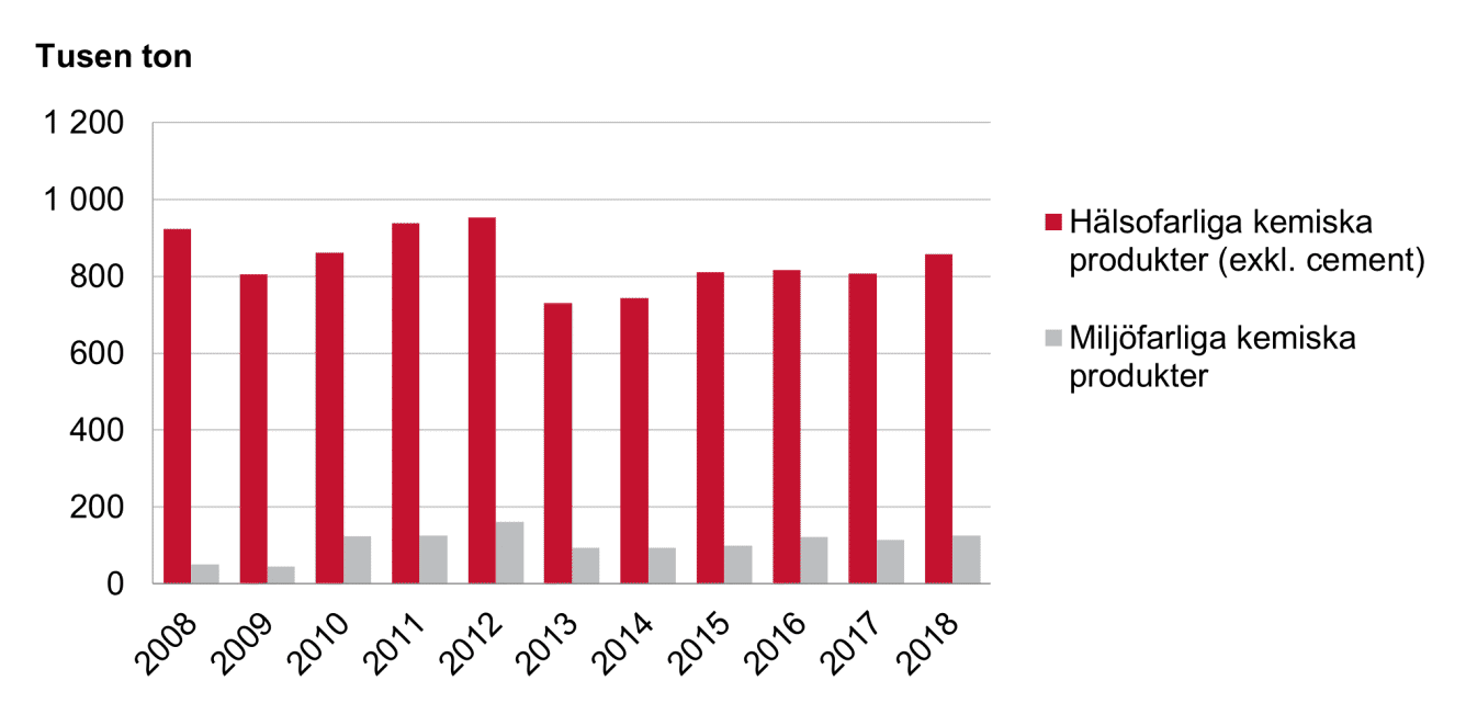 Diagram som visar bygg- och fastighetssektorns totala användning av hälso- och miljöfarliga kemiska produkter 2008-2018.