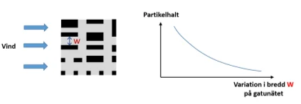Schematisk illustration som visar hur variation på avstånd påverkar partikelhalten.