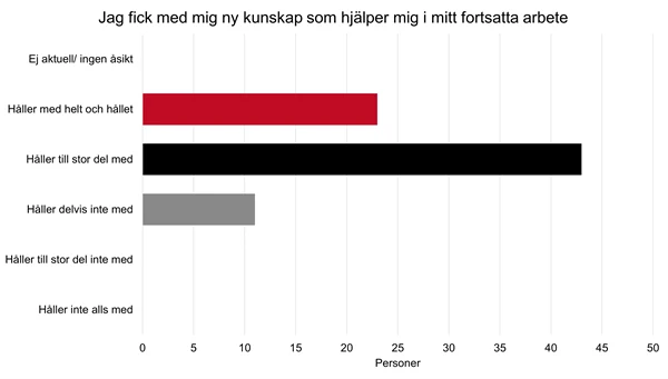 Utdraget diagram från enkätsvar.